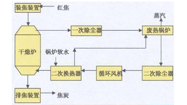 雷達(dá)料位計(jì)測(cè)量干熄焦需要注意什么，你知道嗎？